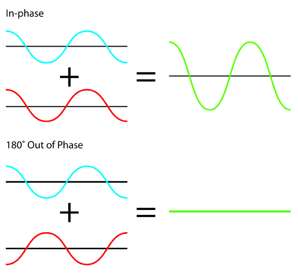 Phase Cancellation - فاز و پلاریته موج صدا Phase correlation