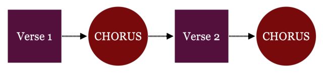 Verse chorus1 02 - ساختار رایج آهنگ سازی و واژه های Verse و Chorus